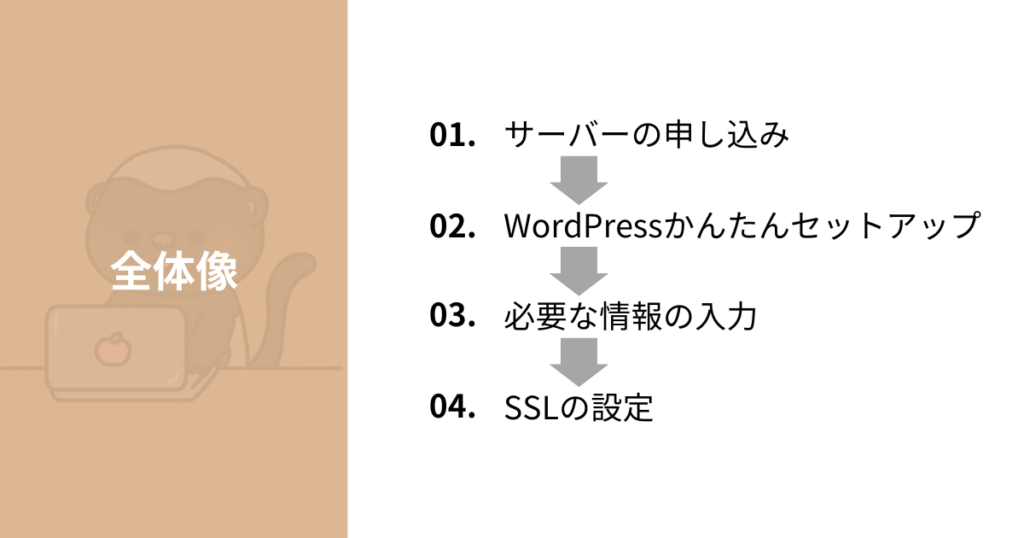 WordPressブログの始め方全体像