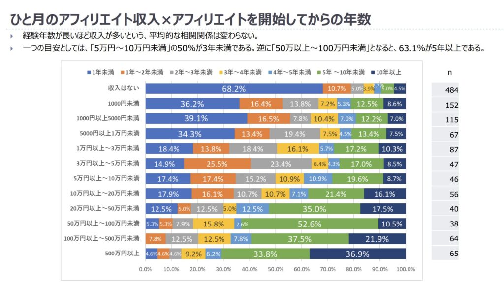 ひと月のアフィリエイト収入×アフィリエイトを開始してからの年数