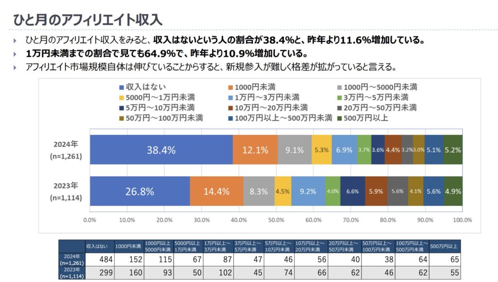 ひと月のアフィリエイト収入