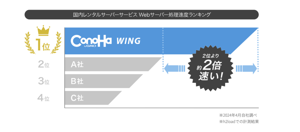 表示速度が速い