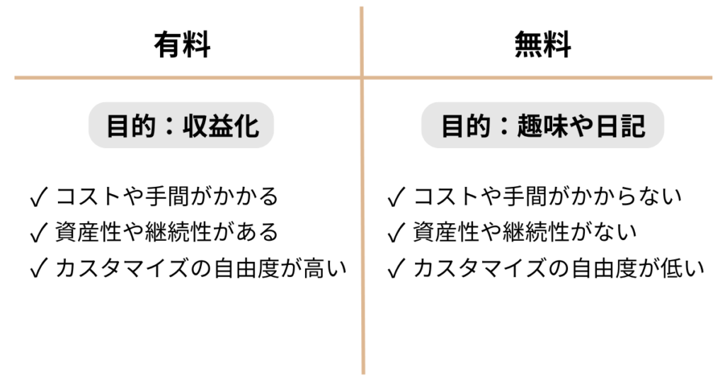 有料ブログと無料ブログの違い