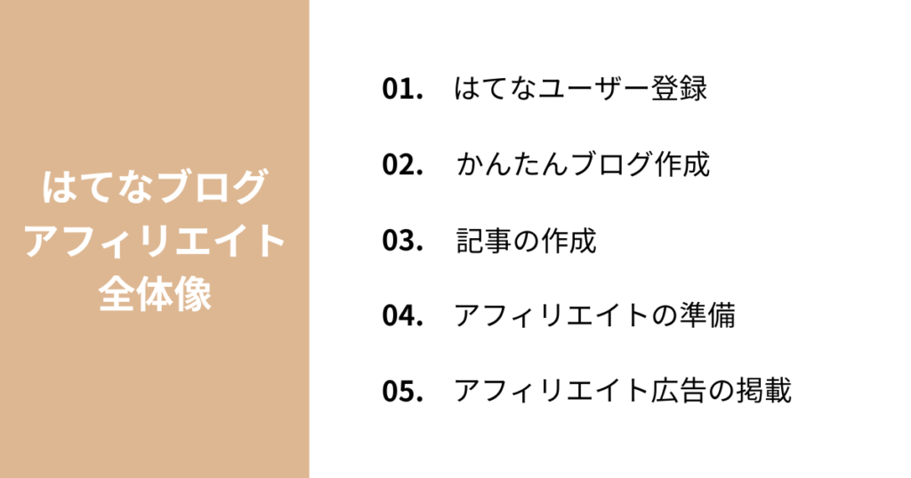 はてなブログでアフィリエイトする方法の全体像