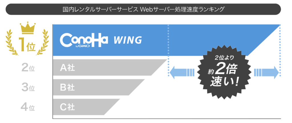 国内最速のWebサーバー処理速度