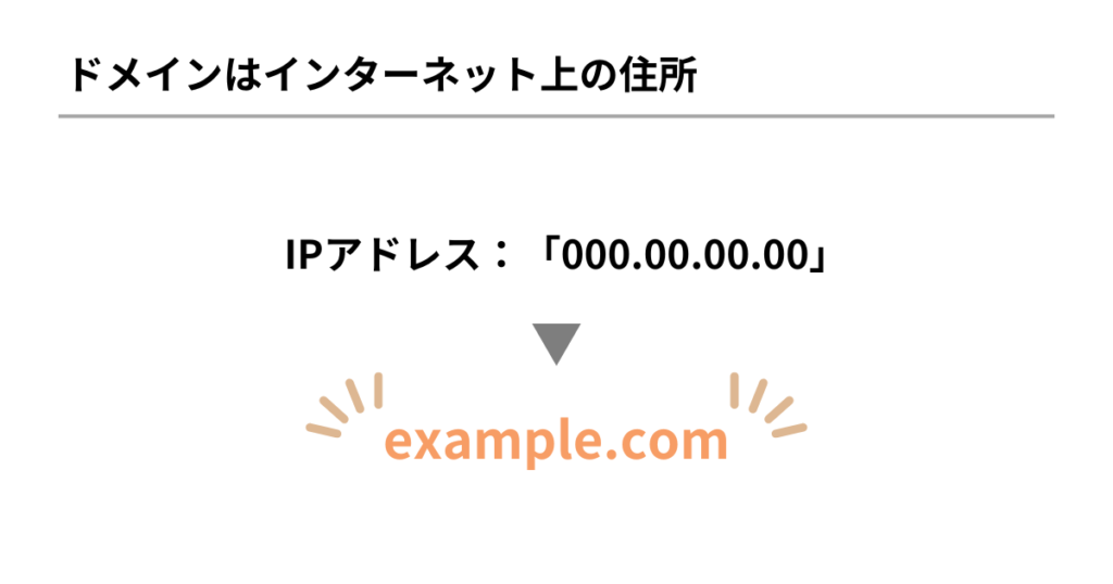 ドメインはインターネット上の住所
