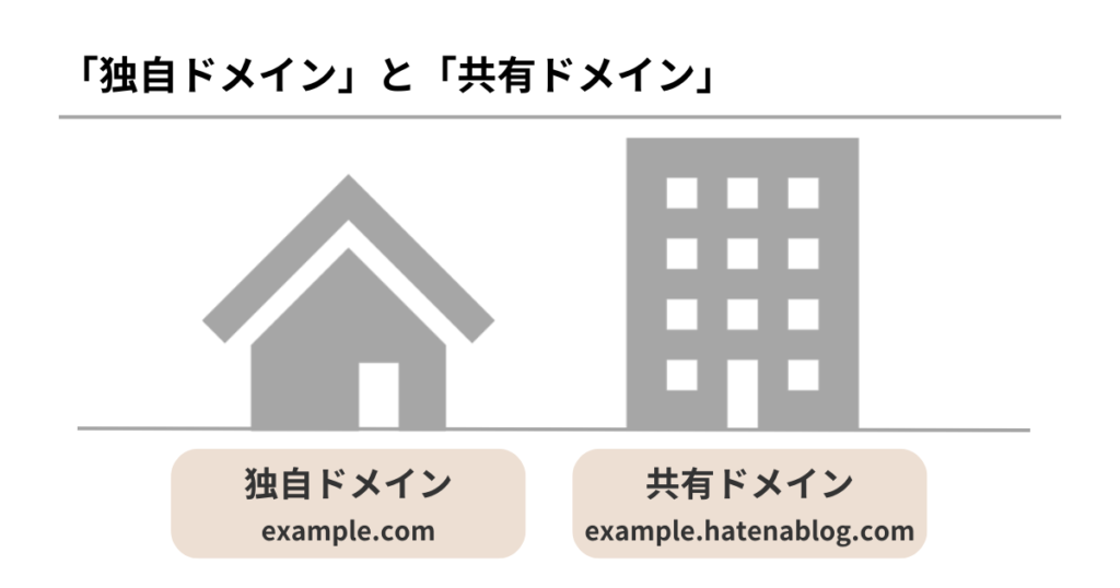 「独自ドメイン」と「共有ドメイン」